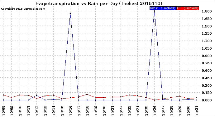 Milwaukee Weather Evapotranspiration<br>vs Rain per Day<br>(Inches)