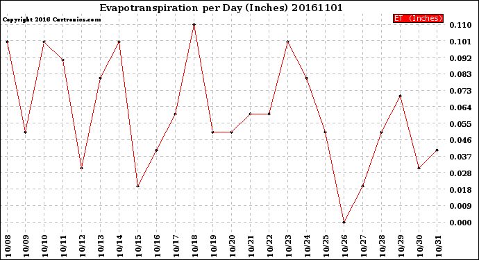 Milwaukee Weather Evapotranspiration<br>per Day (Inches)