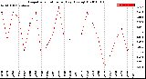 Milwaukee Weather Evapotranspiration<br>per Day (Ozs sq/ft)