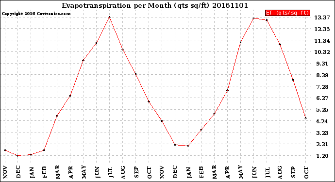 Milwaukee Weather Evapotranspiration<br>per Month (qts sq/ft)