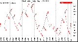 Milwaukee Weather Heat Index<br>Daily High