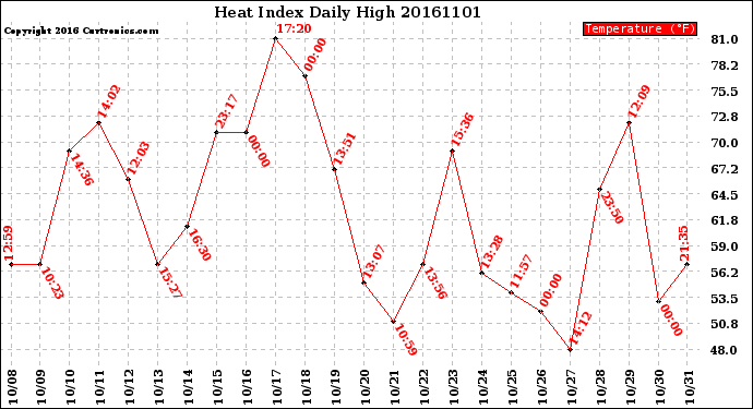 Milwaukee Weather Heat Index<br>Daily High