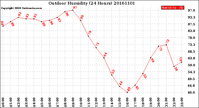 Milwaukee Weather Outdoor Humidity<br>(24 Hours)