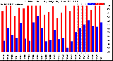 Milwaukee Weather Outdoor Humidity<br>Daily High/Low