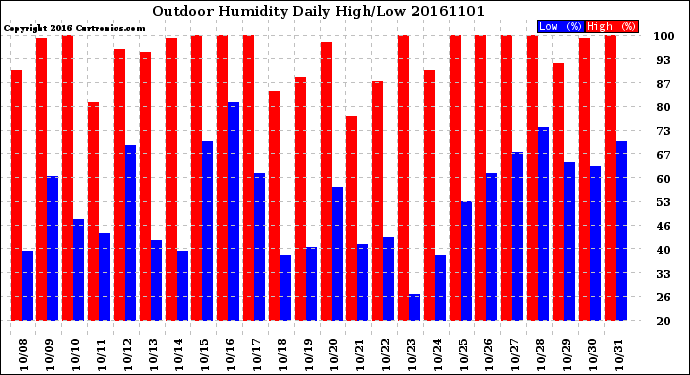 Milwaukee Weather Outdoor Humidity<br>Daily High/Low