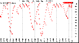 Milwaukee Weather Outdoor Humidity<br>Daily High