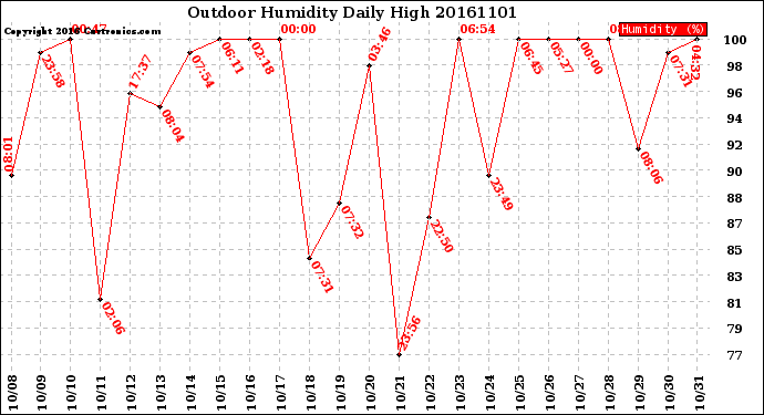 Milwaukee Weather Outdoor Humidity<br>Daily High