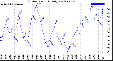 Milwaukee Weather Outdoor Humidity<br>Daily Low