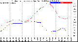 Milwaukee Weather Outdoor Temperature<br>vs Dew Point<br>(24 Hours)