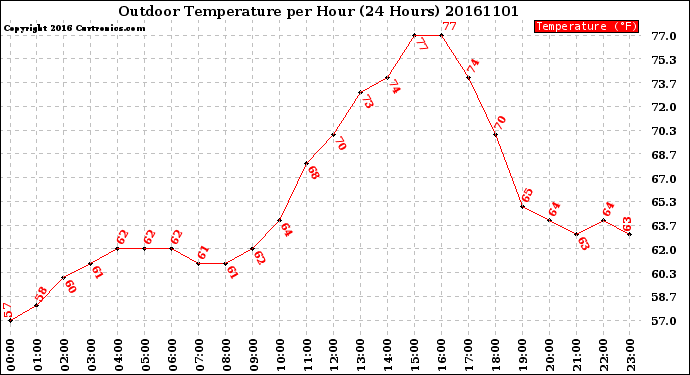 Milwaukee Weather Outdoor Temperature<br>per Hour<br>(24 Hours)