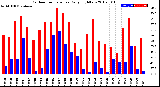 Milwaukee Weather Outdoor Temperature<br>Daily High/Low