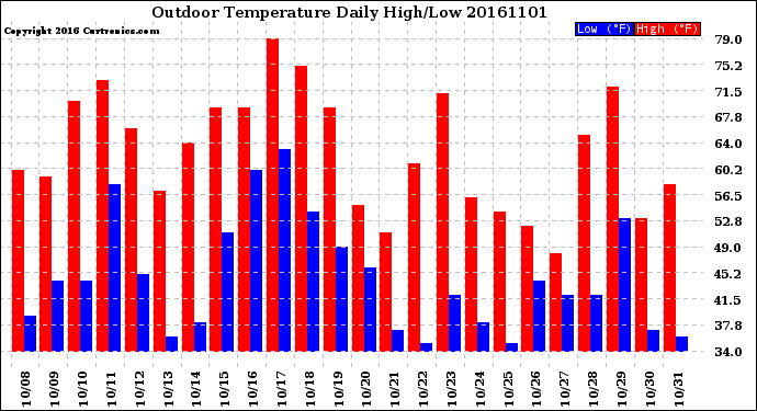 Milwaukee Weather Outdoor Temperature<br>Daily High/Low