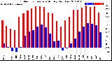 Milwaukee Weather Outdoor Temperature<br>Monthly High/Low