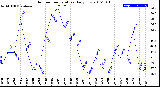 Milwaukee Weather Outdoor Temperature<br>Daily Low