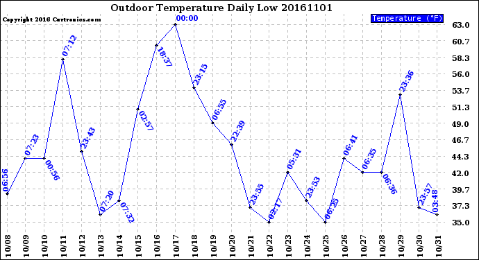 Milwaukee Weather Outdoor Temperature<br>Daily Low