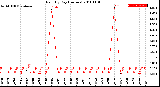 Milwaukee Weather Rain<br>By Day<br>(Inches)