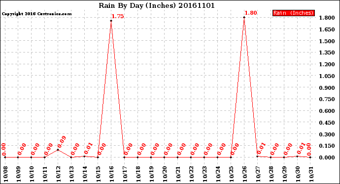 Milwaukee Weather Rain<br>By Day<br>(Inches)