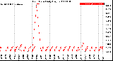 Milwaukee Weather Rain Rate<br>Daily High