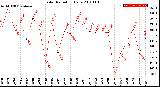 Milwaukee Weather Solar Radiation<br>Daily