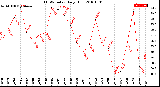 Milwaukee Weather THSW Index<br>Daily High