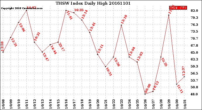 Milwaukee Weather THSW Index<br>Daily High
