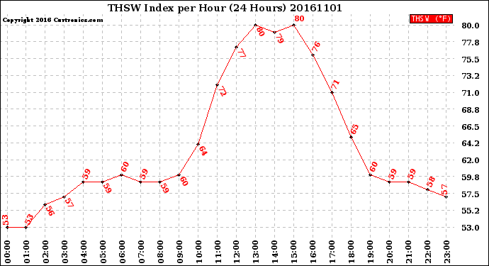 Milwaukee Weather THSW Index<br>per Hour<br>(24 Hours)