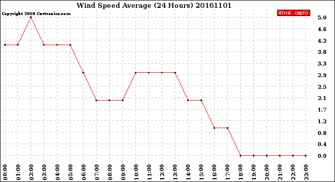 Milwaukee Weather Wind Speed<br>Average<br>(24 Hours)