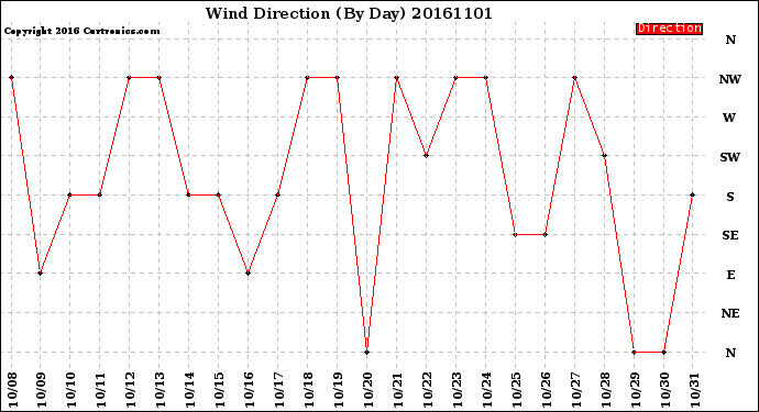 Milwaukee Weather Wind Direction<br>(By Day)