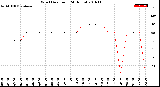 Milwaukee Weather Wind Direction<br>(24 Hours)