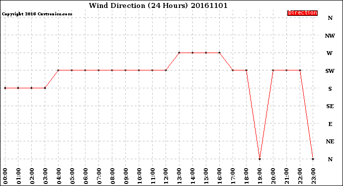 Milwaukee Weather Wind Direction<br>(24 Hours)
