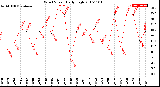 Milwaukee Weather Wind Speed<br>Daily High