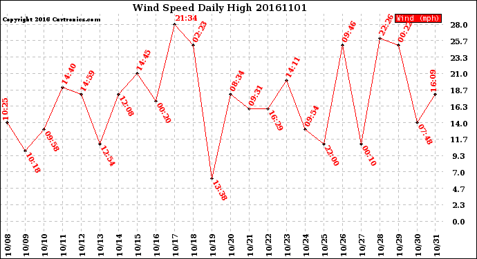 Milwaukee Weather Wind Speed<br>Daily High