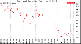 Milwaukee Weather Wind Speed<br>Hourly High<br>(24 Hours)