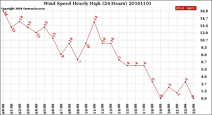 Milwaukee Weather Wind Speed<br>Hourly High<br>(24 Hours)