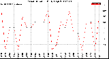 Milwaukee Weather Wind Direction<br>Daily High