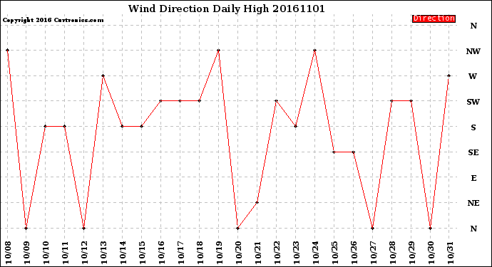 Milwaukee Weather Wind Direction<br>Daily High