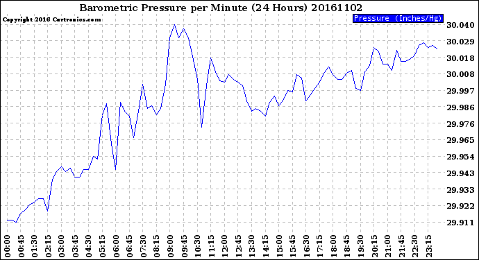 Milwaukee Weather Barometric Pressure<br>per Minute<br>(24 Hours)