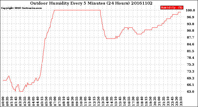 Milwaukee Weather Outdoor Humidity<br>Every 5 Minutes<br>(24 Hours)