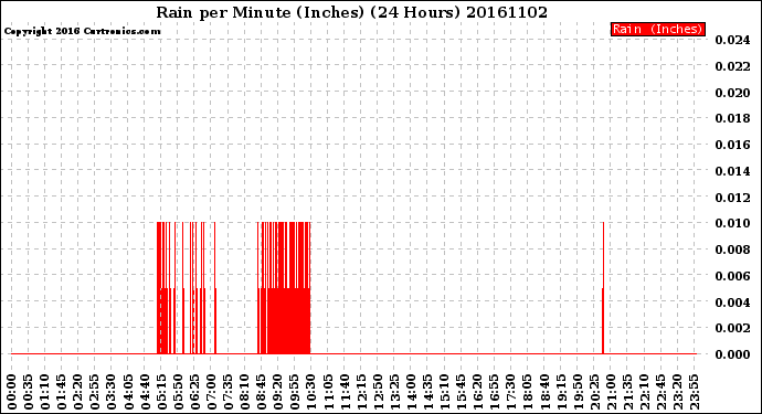 Milwaukee Weather Rain<br>per Minute<br>(Inches)<br>(24 Hours)
