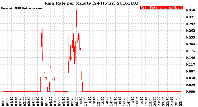 Milwaukee Weather Rain Rate<br>per Minute<br>(24 Hours)