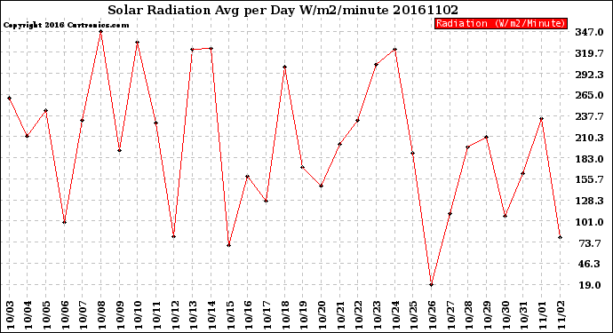 Milwaukee Weather Solar Radiation<br>Avg per Day W/m2/minute