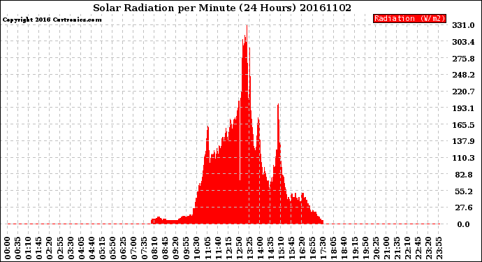 Milwaukee Weather Solar Radiation<br>per Minute<br>(24 Hours)