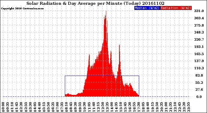 Milwaukee Weather Solar Radiation<br>& Day Average<br>per Minute<br>(Today)
