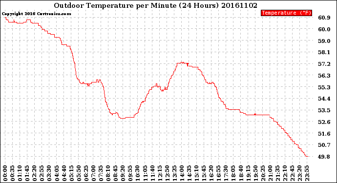 Milwaukee Weather Outdoor Temperature<br>per Minute<br>(24 Hours)