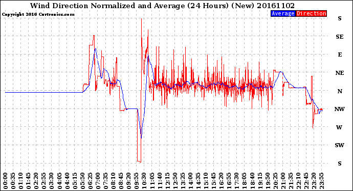 Milwaukee Weather Wind Direction<br>Normalized and Average<br>(24 Hours) (New)