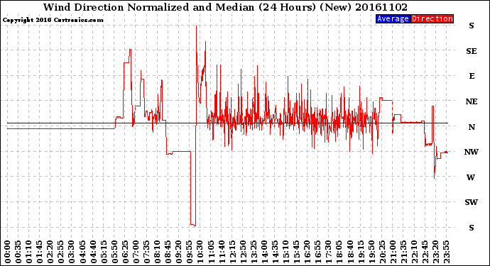Milwaukee Weather Wind Direction<br>Normalized and Median<br>(24 Hours) (New)
