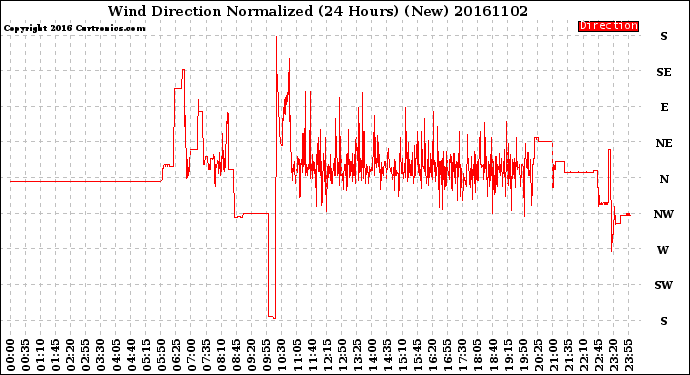 Milwaukee Weather Wind Direction<br>Normalized<br>(24 Hours) (New)