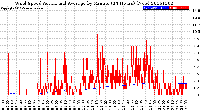 Milwaukee Weather Wind Speed<br>Actual and Average<br>by Minute<br>(24 Hours) (New)