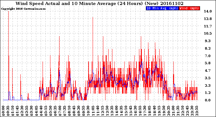 Milwaukee Weather Wind Speed<br>Actual and 10 Minute<br>Average<br>(24 Hours) (New)