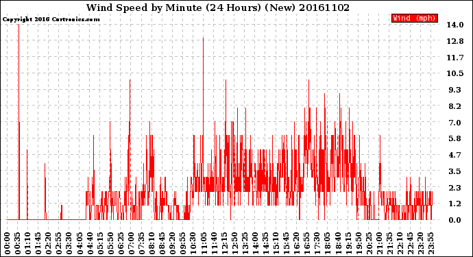 Milwaukee Weather Wind Speed<br>by Minute<br>(24 Hours) (New)